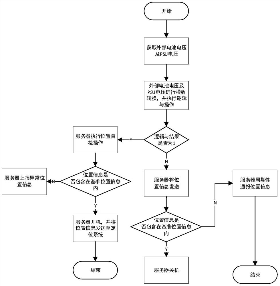 High-confidentiality server anti-theft control and management system and method and medium