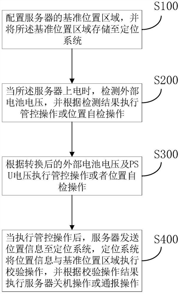 High-confidentiality server anti-theft control and management system and method and medium