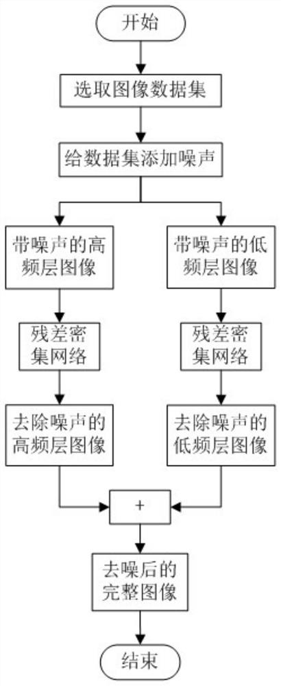 Image high and low frequency decomposition noise removal method based on residual dense network