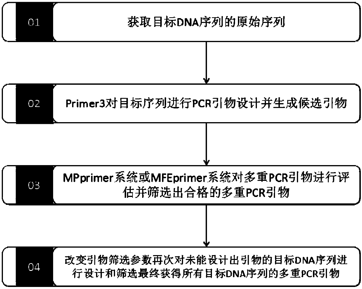 Multi-PCR (Polymerase Chain Reaction) primer design method based on Primer 3
