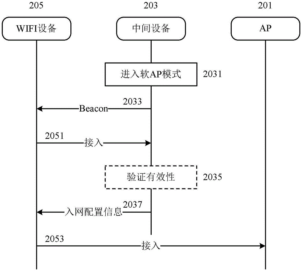 WIFI equipment, electronic device and method for assisting WIFI equipment access to network