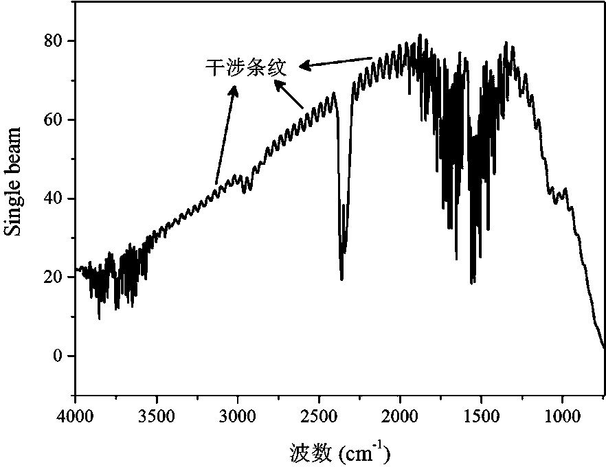 Infrared Spectroscopy On-line Testing Method of Lubricating Oil High Temperature Friction Process