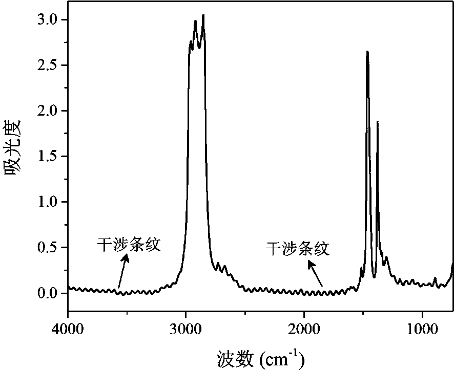 Infrared Spectroscopy On-line Testing Method of Lubricating Oil High Temperature Friction Process