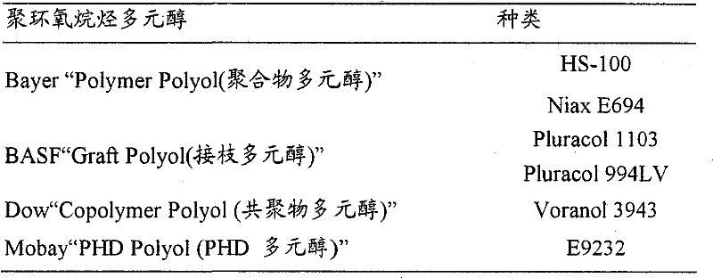 Soft polyurethane low-resilience foam and preparation thereof