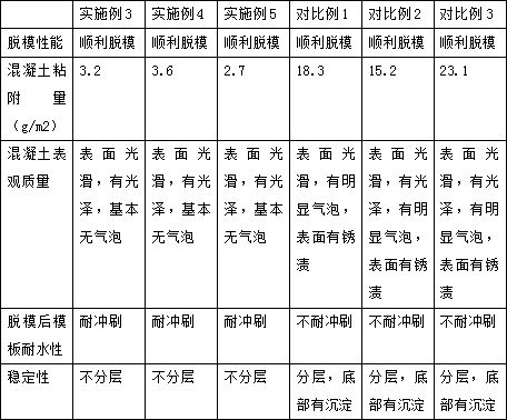 Novel water-based aluminum formwork concrete release agent and preparation method thereof