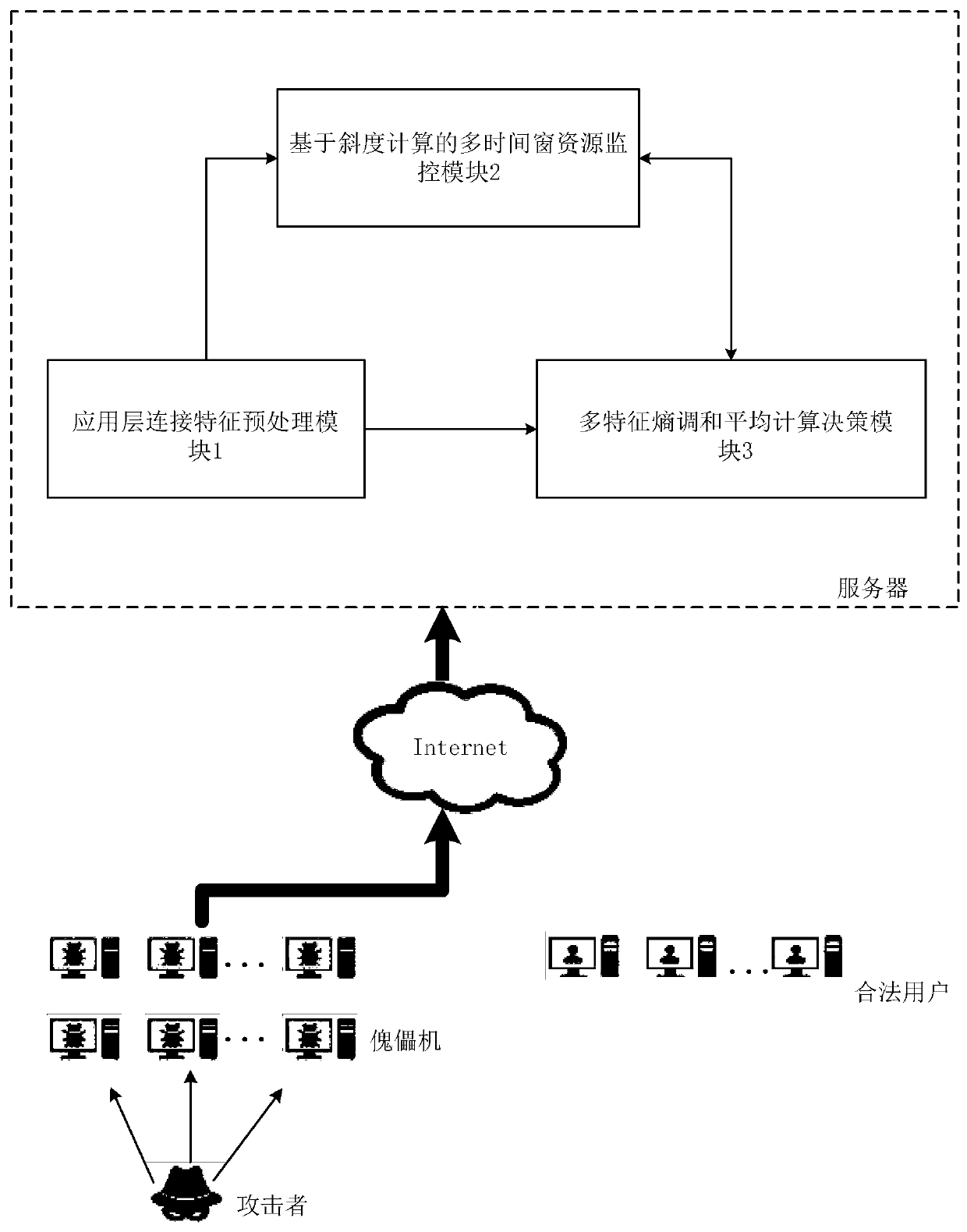 Application layer DDoS attack detection and defense method based on multiple feature entropies