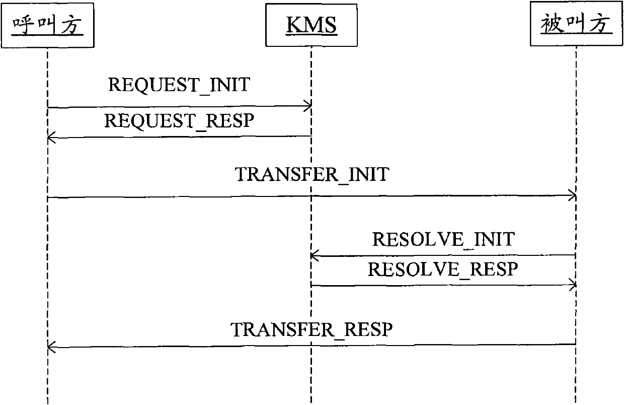 Key negotiation method, key management server and terminal