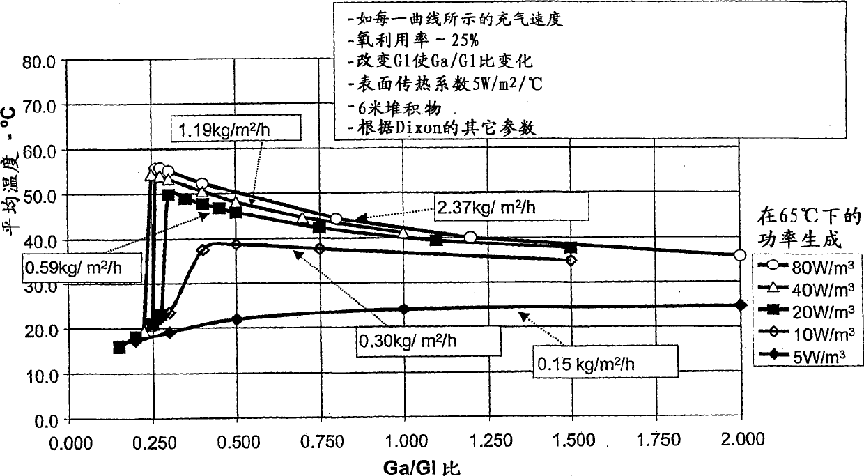 Heap leach process