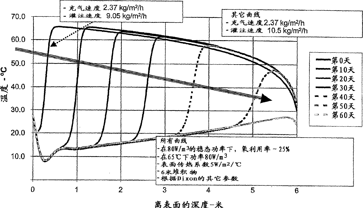 Heap leach process