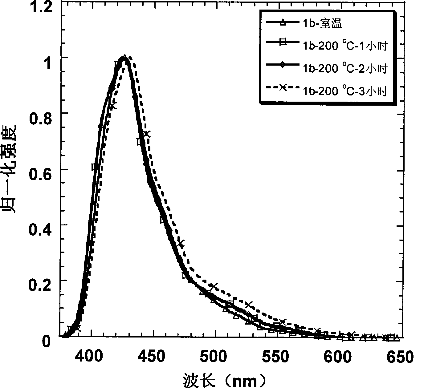 Organic electroluminescence ethereal blue optical material, preparation method and application thereof