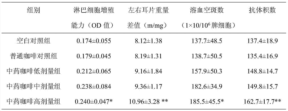 Traditional Chinese medicine coffee with functions of improving immunity and relieving fatigue, and preparation method thereof