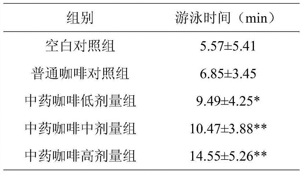 Traditional Chinese medicine coffee with functions of improving immunity and relieving fatigue, and preparation method thereof