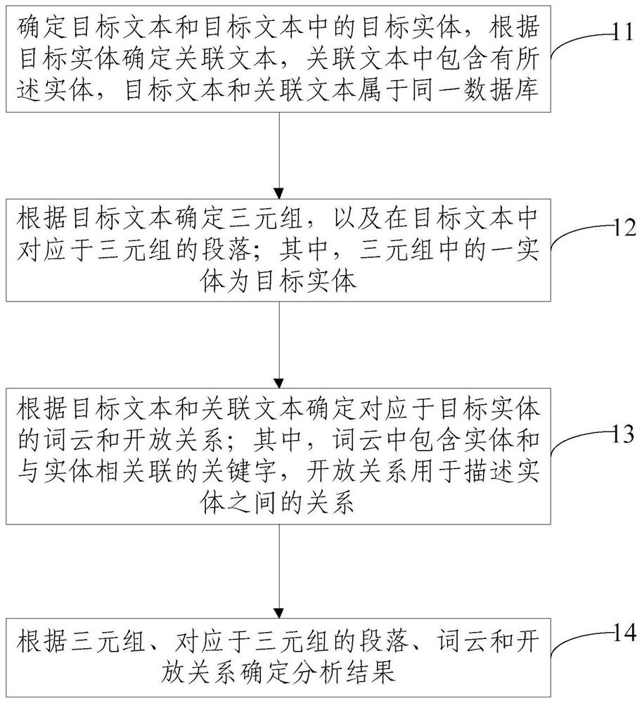 Text data analysis method, device, electronic device and storage medium