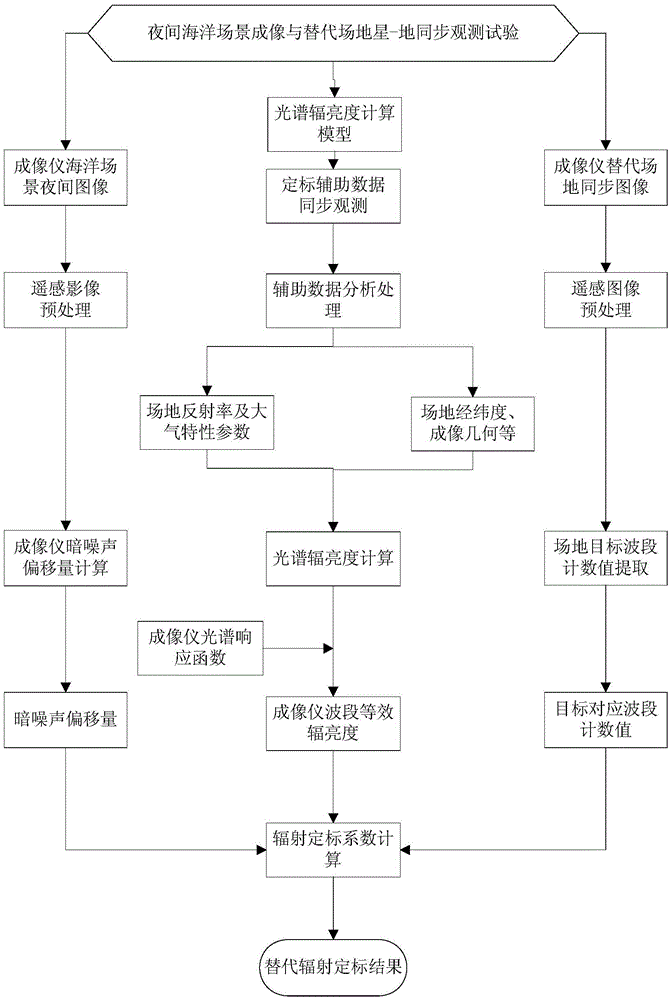 A Day and Night Separation Alternative Calibration Method for High Resolution Satellite Wide Field Imager