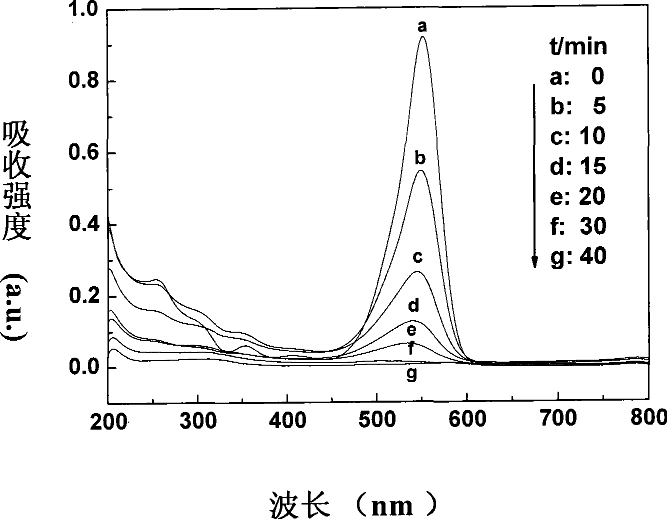 Method of preparing high-performance TiO2 nanometer photocatalystic material