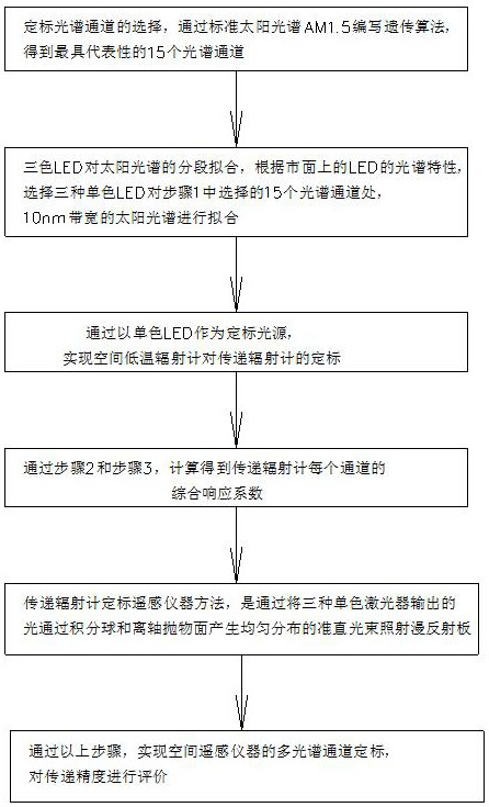 A method for on-board calibration of space remote sensing instruments based on segmental fitting of solar spectrum by leds