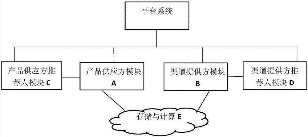 Marketing channel sharing platform system and operation method thereof