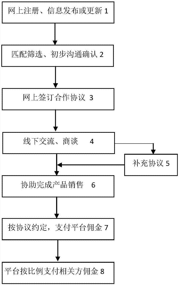 Marketing channel sharing platform system and operation method thereof