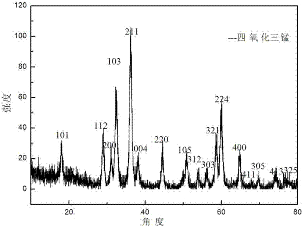 Preparation method and biological application of T1-T1 synergistic effect gadolinium chelate manganous-manganic oxide nano particle