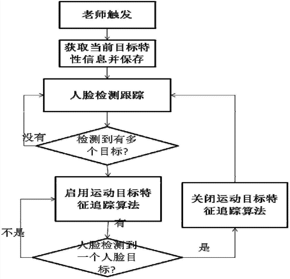 Multi-target automatic tracking system and method