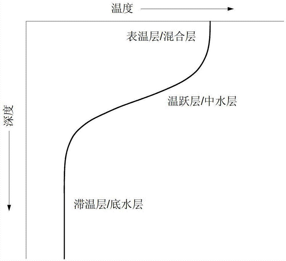 Measuring method of deepwater reservoir vertical direction water temperature distribution