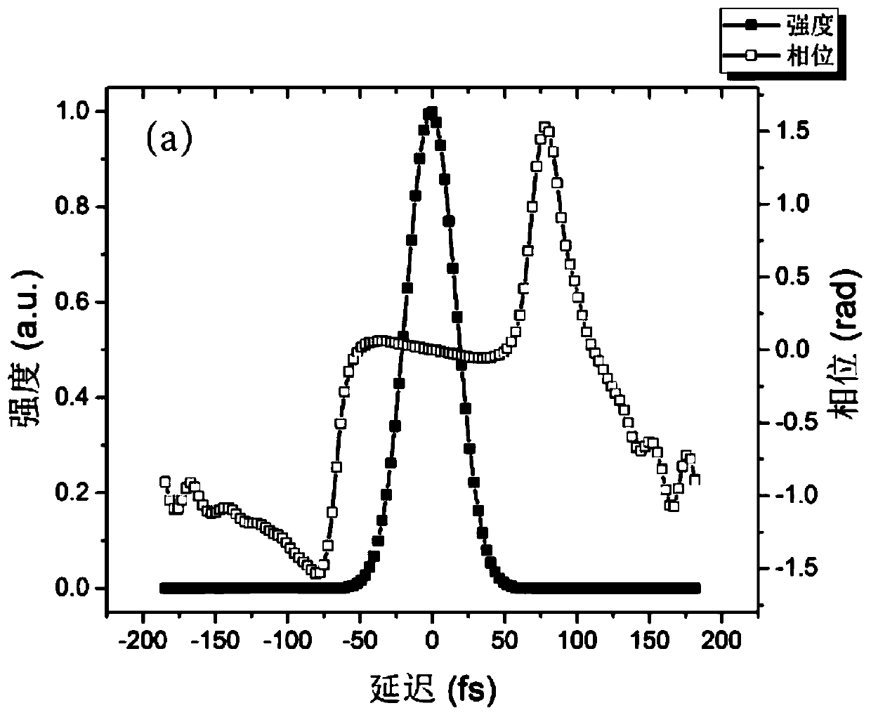 Frequency-resolved Optical Switch Method Measuring Instrument Aided by Interferometric Displacement Measurement