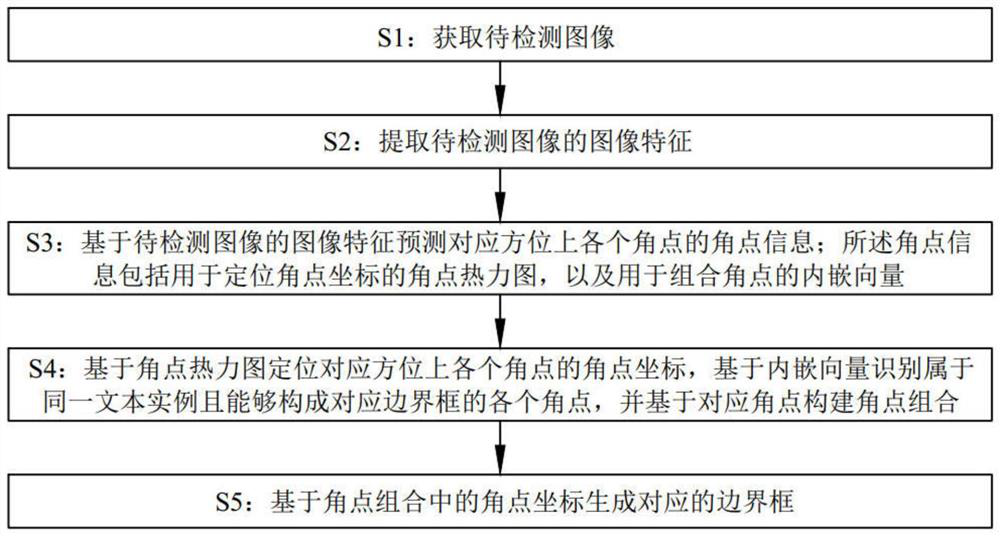 Scene text detection method based on corner recognition