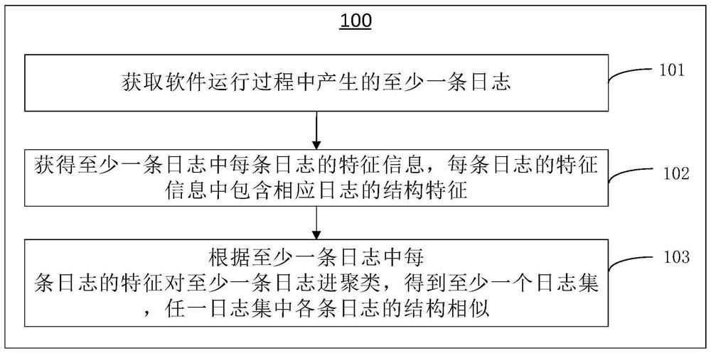 Log classification method and device