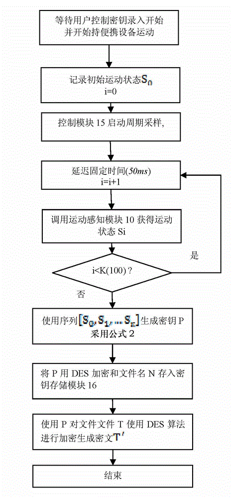 Encryption/decryption system and method based on space motion