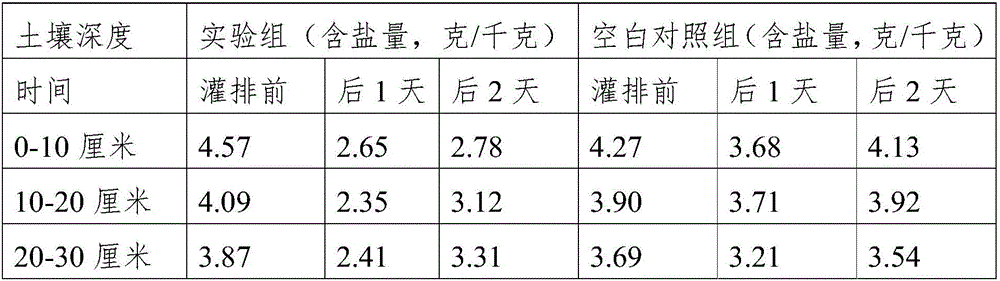 Drainage method of salt-alkali soil