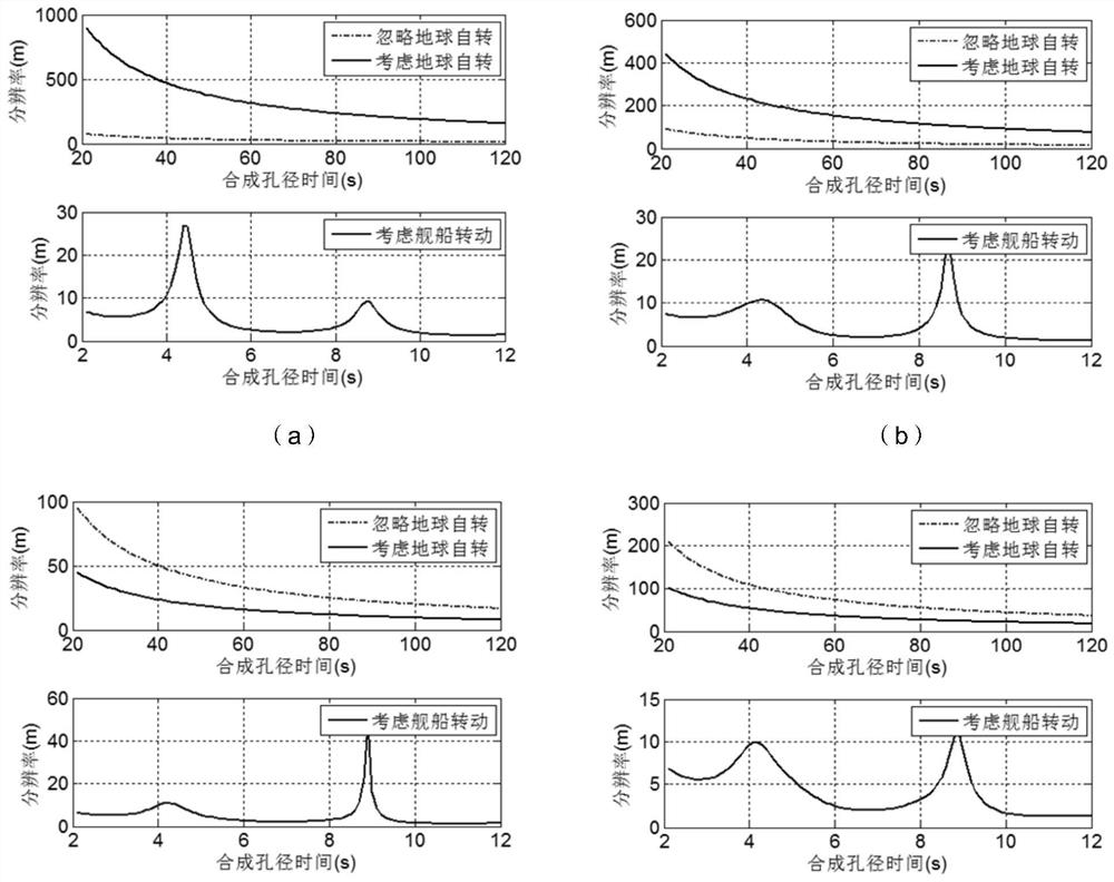 A sub-aperture isar imaging method for high-orbit ship targets