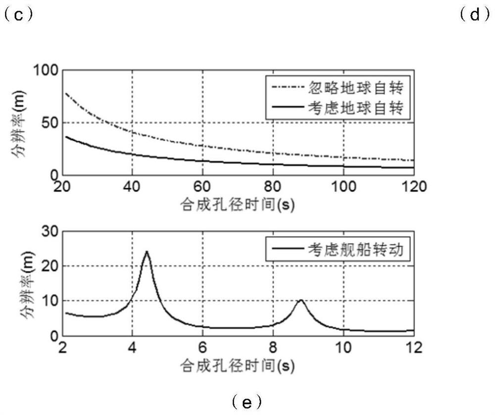 A sub-aperture isar imaging method for high-orbit ship targets