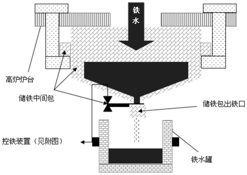 A method and device for reducing the temperature drop of molten iron