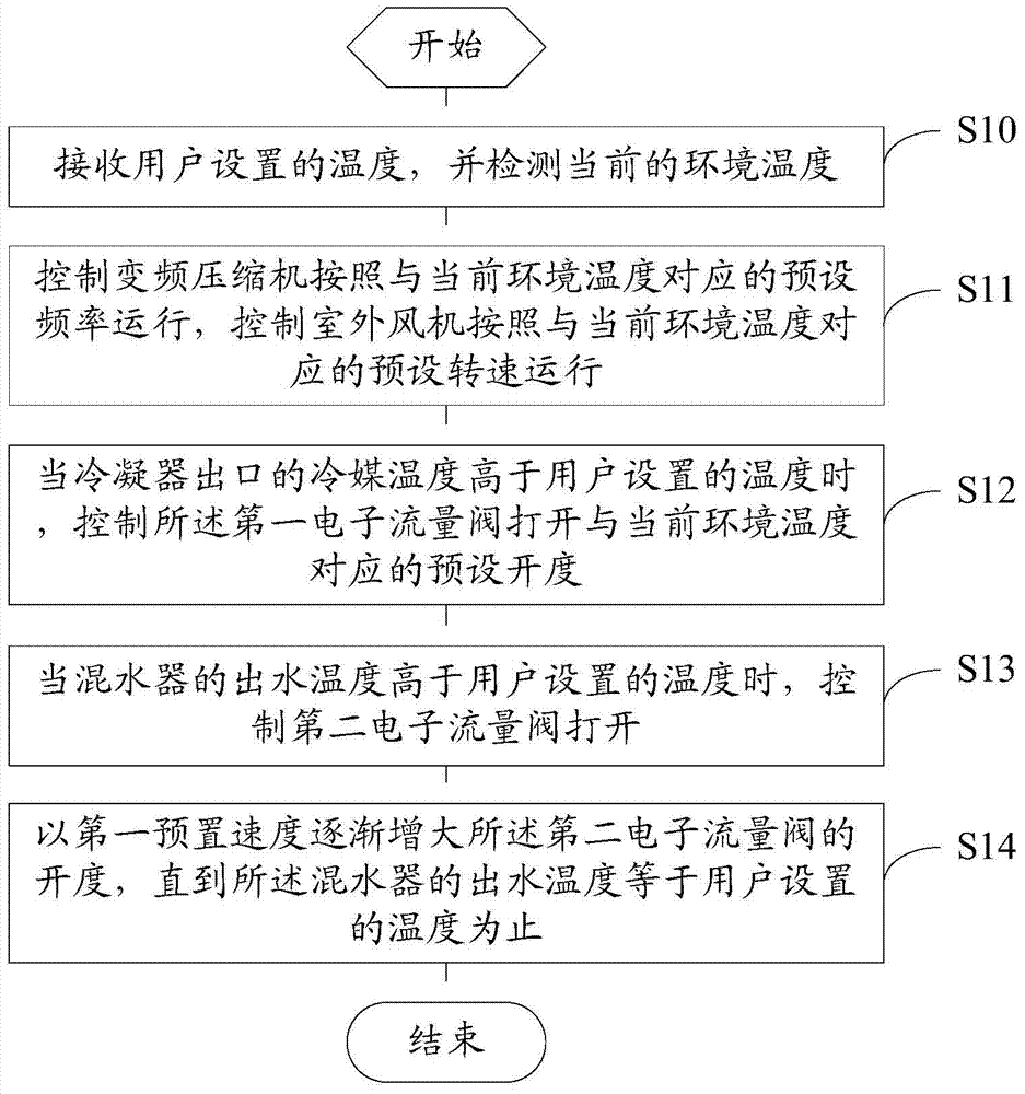 Air source hot water machine system and control method thereof
