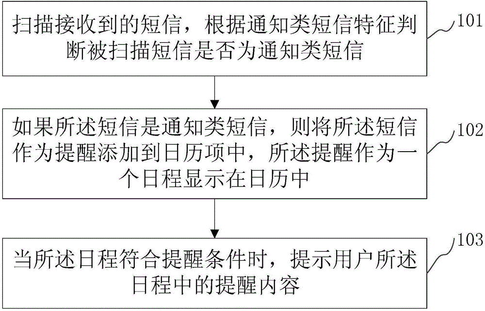 Automatic reminding method based on mobile communication device, and mobile communication device thereof