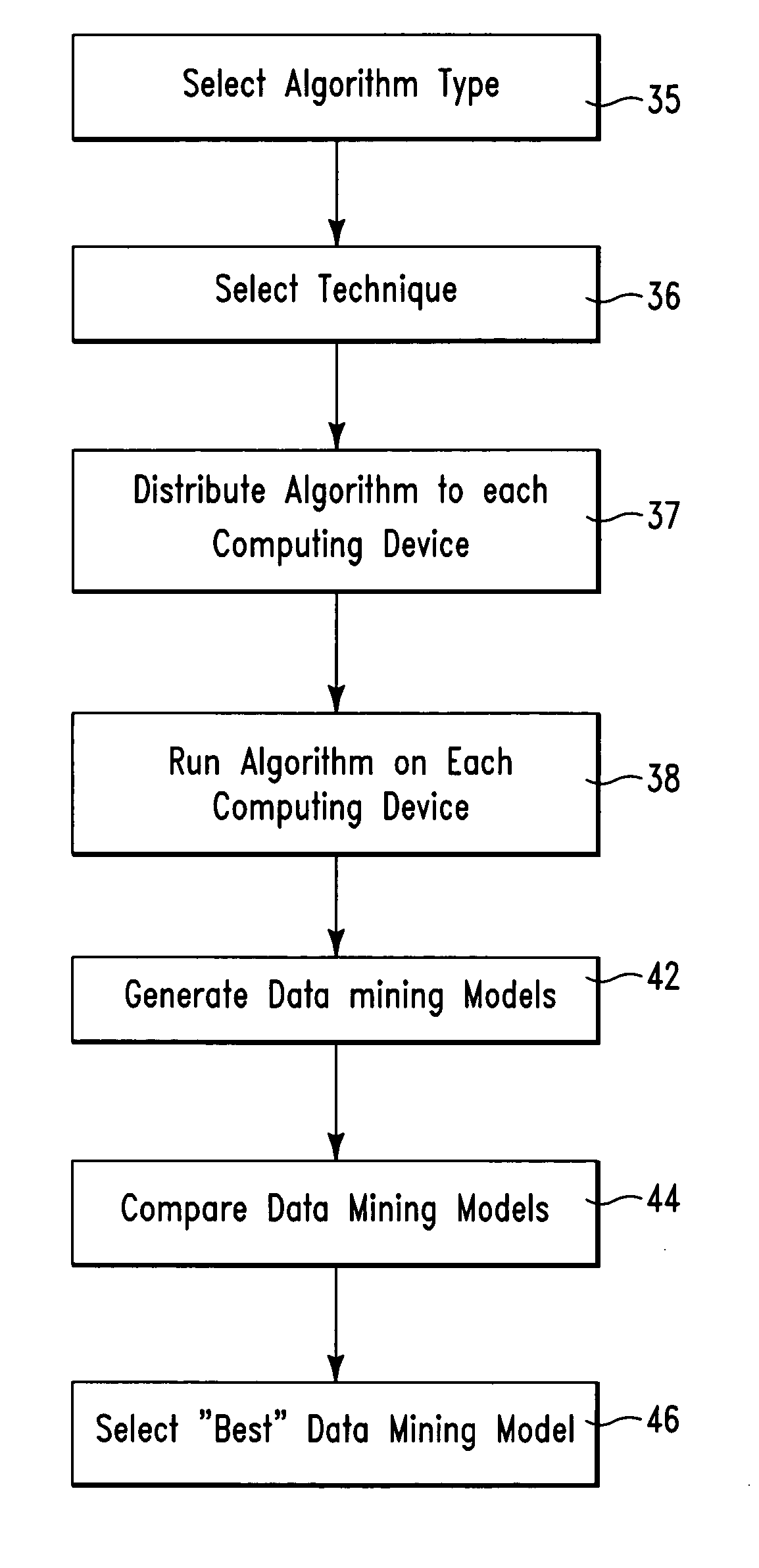 System and method for generating and selecting data mining models for data mining applications