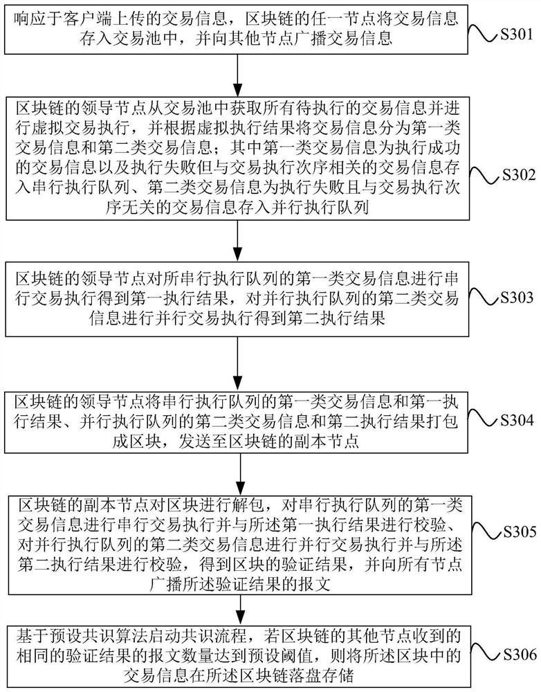 Transaction consensus method and device based on block chains and equipment