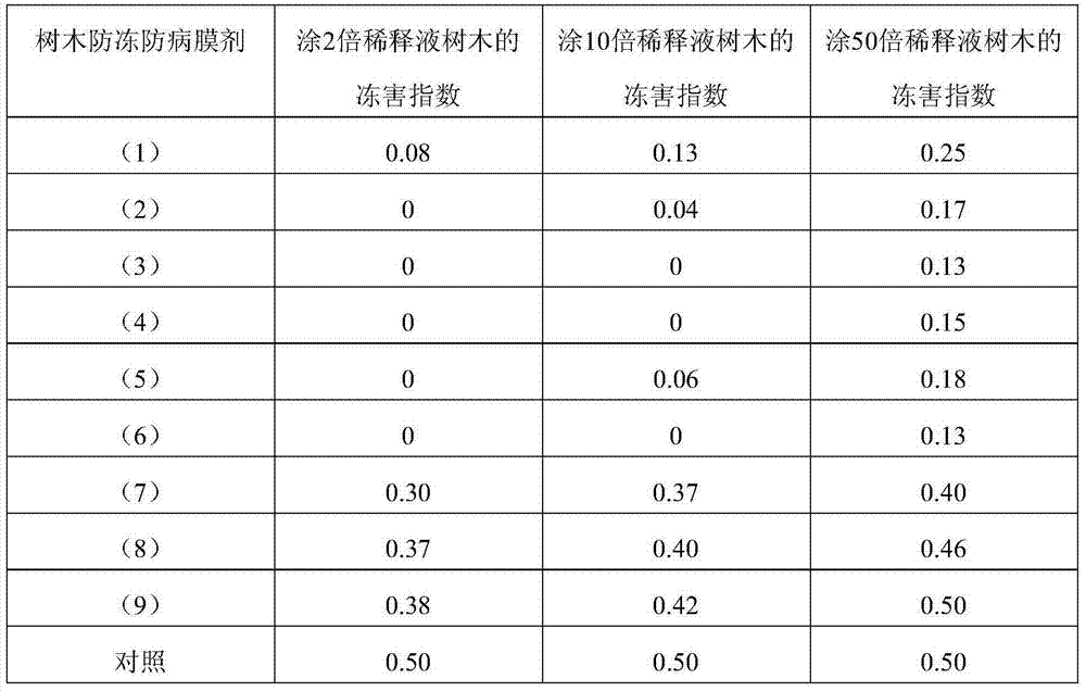 Anti-freezing and disease-prevention film agent for trees, and preparation method and application thereof