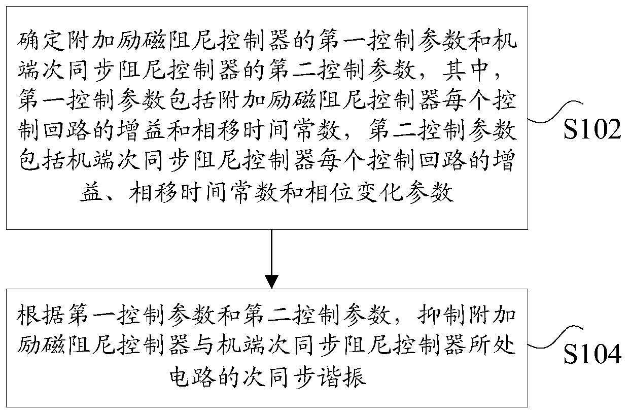 Subsynchronous resonance inhibition method, subsynchronous resonance inhibition device, storage medium and processor