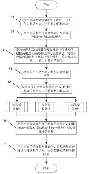 Point cloud registration method based on tensor voting method