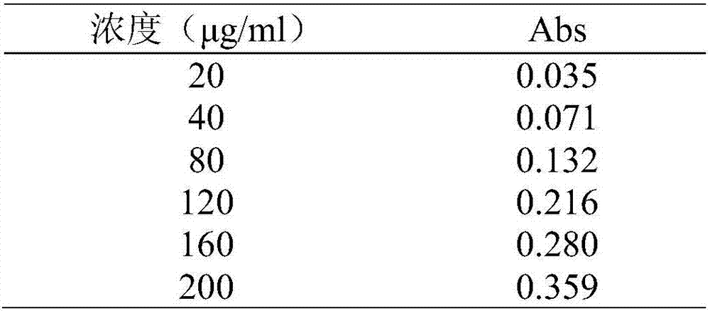 Quantitative detection method of pneumococcus polysaccharide