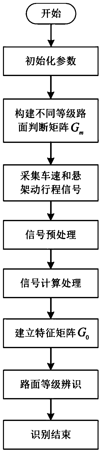 Road surface grade recognition system and method based on suspension dynamic stroke