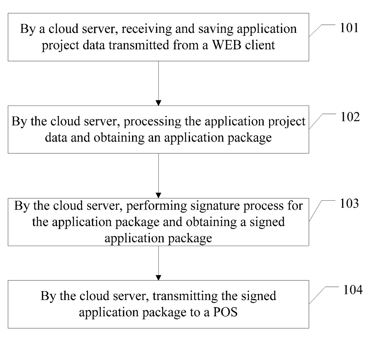 POS application development method and cloud server