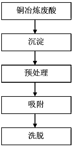 A method for enriching rhenium from copper smelting waste acid