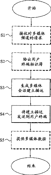 Multimedia session establishment method, facility, network node and user terminal