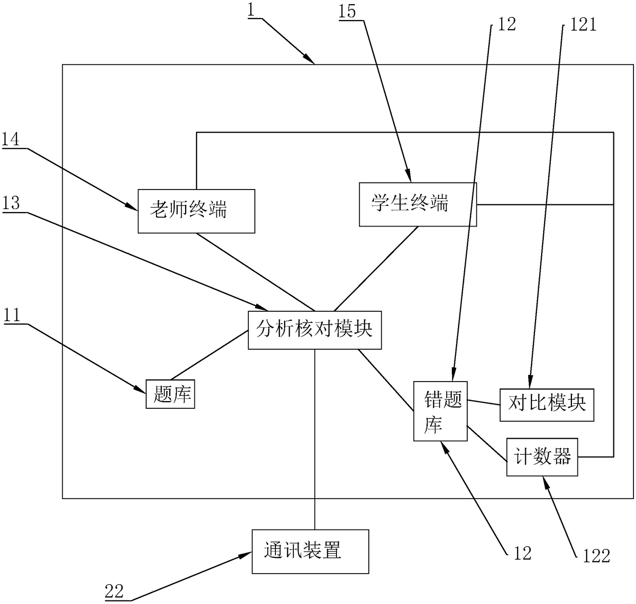 Intelligent teaching system based on big data