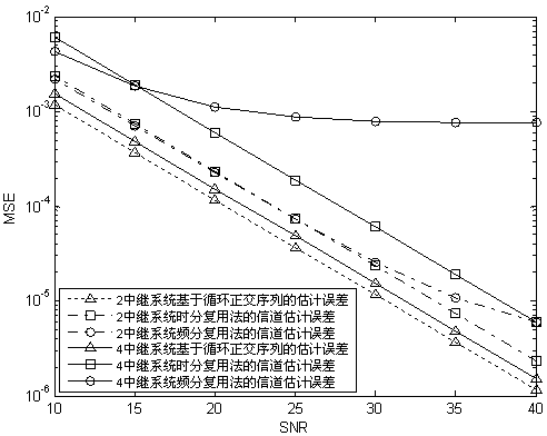 Channel estimating method based on circulation orthogonal sequence in multi-relay cooperative communication system
