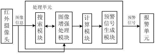 Early warning system and method for safe driving