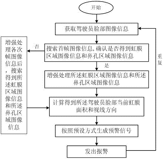 Early warning system and method for safe driving