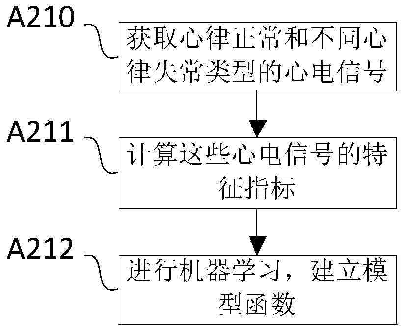 Method and system for identifying arrhythmia